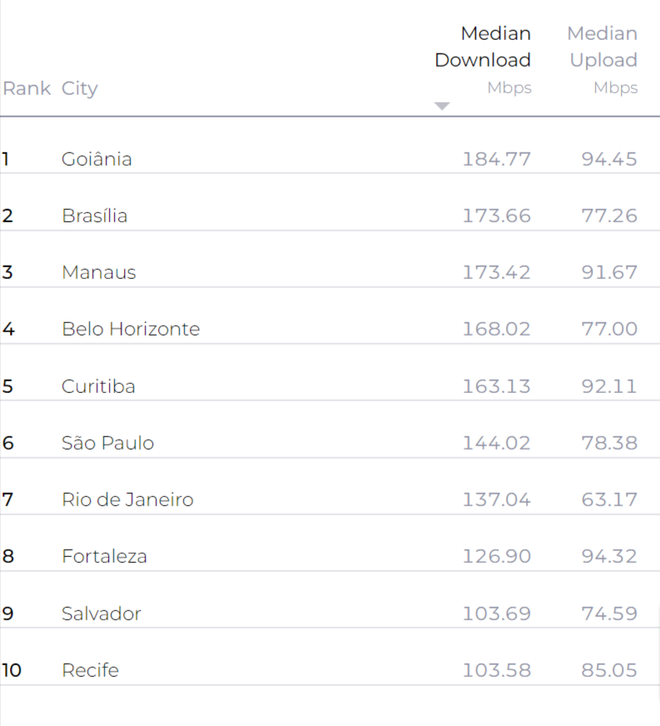 Vivo tem internet móvel mais rápida do Brasil, mostra levantamento - 4