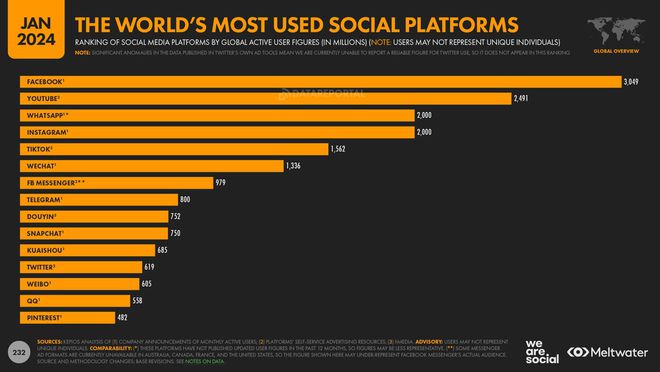 62% da população global está nas redes sociais, diz estudo - 2