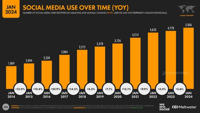 62% da população global está nas redes sociais, diz estudo - 3