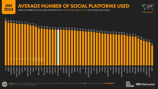 62% da população global está nas redes sociais, diz estudo - 4