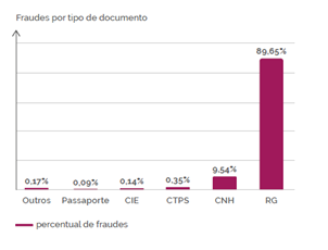 O RG é o documento mais frequentemente fraudado, com 89,65% dos casos de fraudes no segmento (Imagem: Reprodução/CAF)