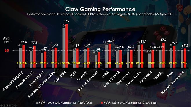 MSI Claw tem desempenho 30% superior ao ROG Ally com nova BIOS - 2