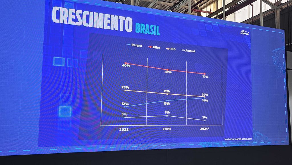 Presidente da Ford descarta fazer apenas elétricos e vê Ranger no topo - 3