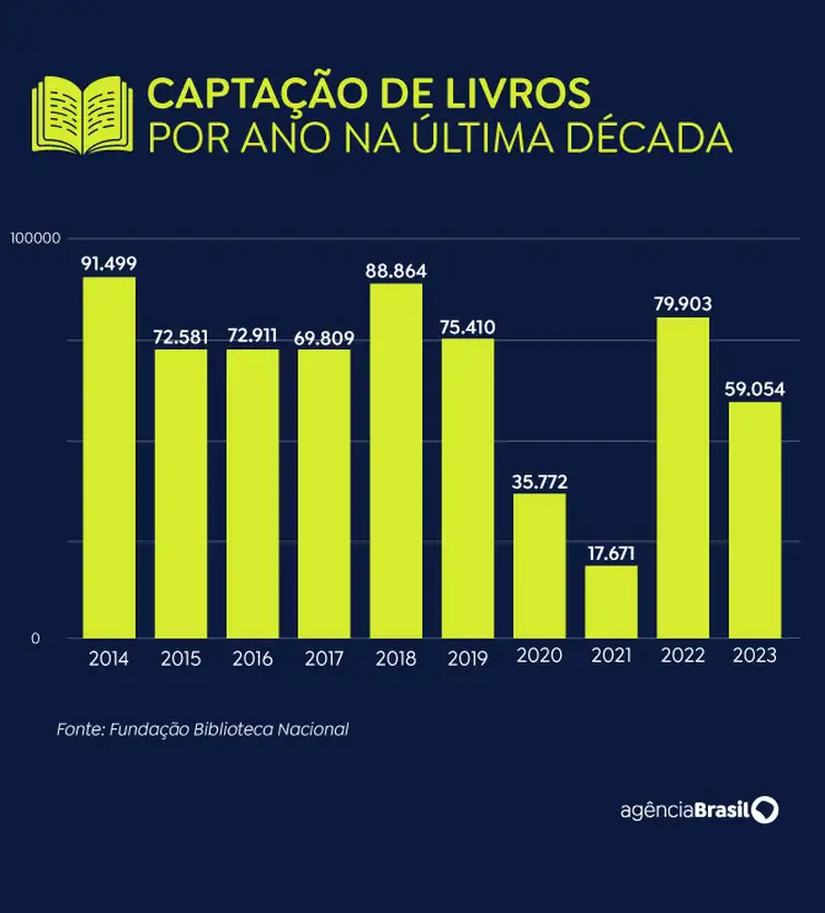 Brasília (DF), 26.07.2024 - Arte de gráfico para a matéria sobre de captação de livros. Arte/Agência Brasil