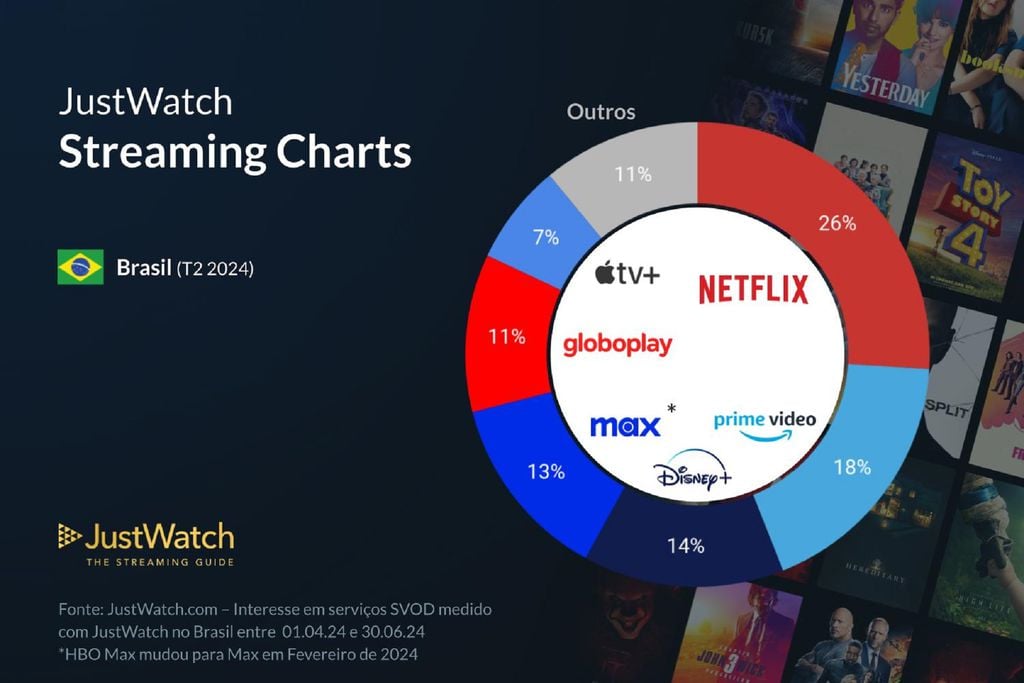 Paramount e Max podem se fundir para acirrar disputa com a Netflix - 3