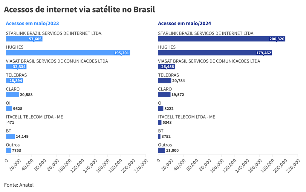 Starlink já tem 200 mil clientes no Brasil e domina internet via satélite - 2