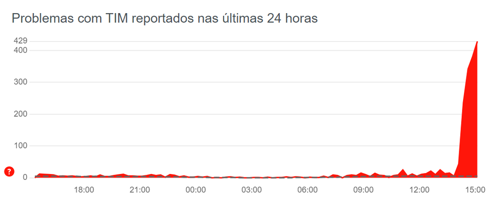 TIM está sem sinal? Clientes relatam problemas nesta terça-feira (16) - 2