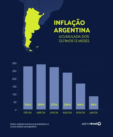 Inflação Argentina acumulada dos últimos 12 meses
