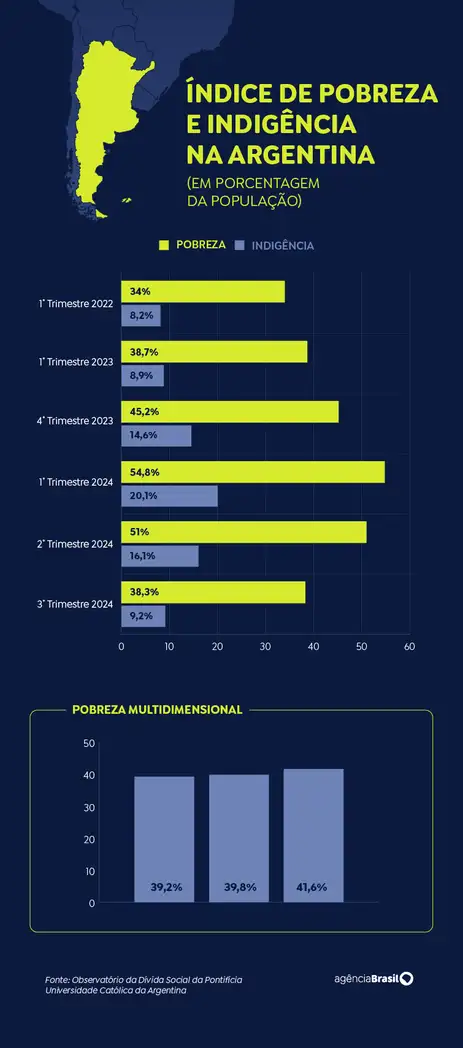 Índice de pobreza e indigência na Argentina